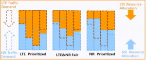 Dynamic Spectrum Sharing (DSS) between LTE and NR traffic. DSS enables 5G Performance.