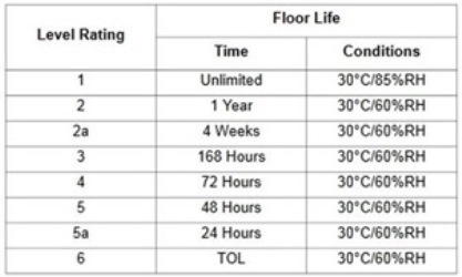Moisture Level Rating Table