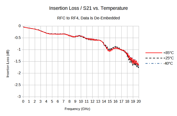 Insertion Loss vs Temp