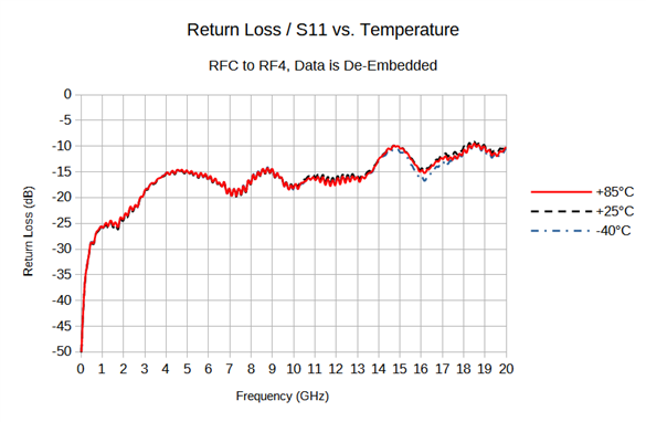 Return Loss vs Temp